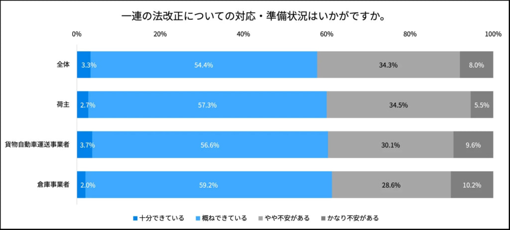 20260318hacobell7 1024x462 - 物流関連法改正／「適正原価への対応」に不安を感じる事業者44.8％（ハコベル調査）