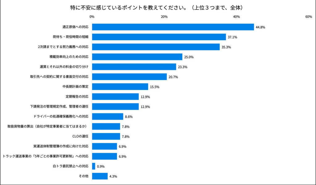 20260318hacobell8 1024x598 - 物流関連法改正／「適正原価への対応」に不安を感じる事業者44.8％（ハコベル調査）