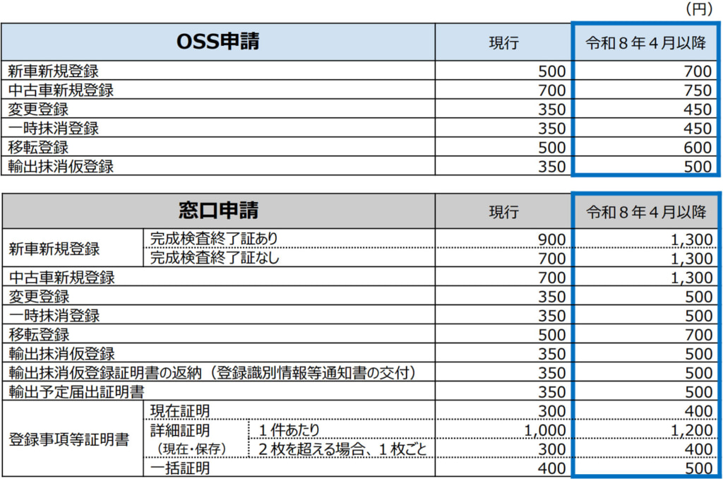 20260318oss1 1024x678 - 国土交通省／4月1日実施、自動車登録・検査の法定手数料「値上げ一覧表」公開