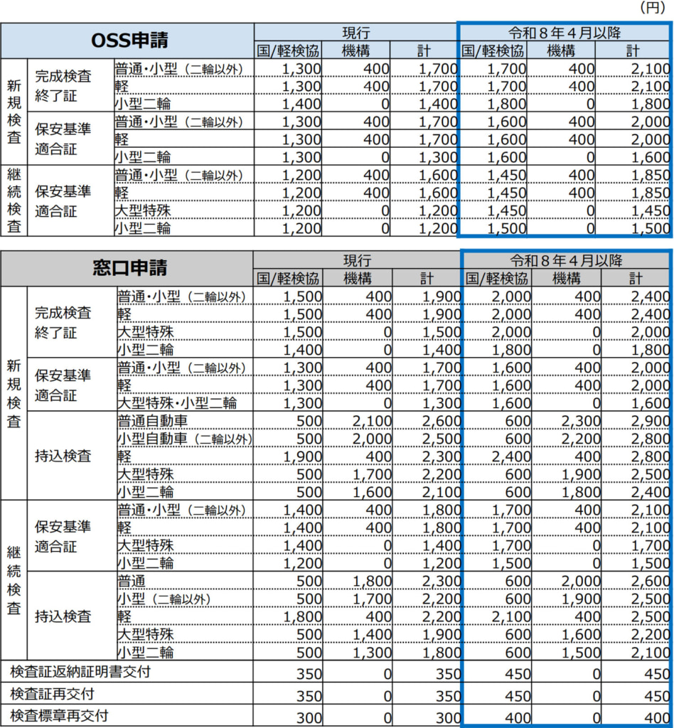 20260318oss2 948x1024 - 国土交通省／4月1日実施、自動車登録・検査の法定手数料「値上げ一覧表」公開