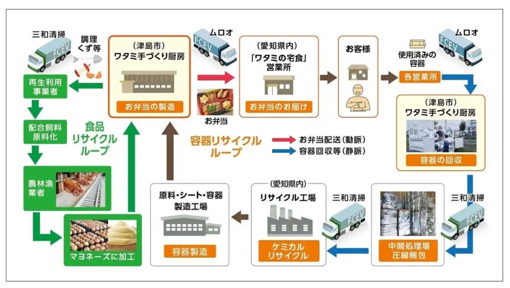 20260318watami 1024x579 - ワタミ／愛知県内でFCトラックの実証走行を開始、宅食のCO2ゼロ配送を目指す