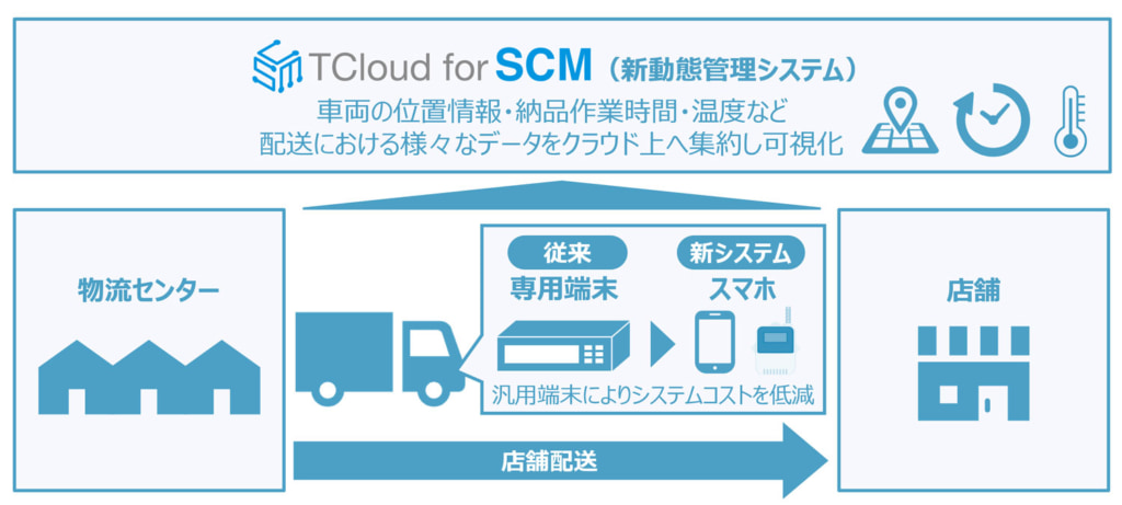20260323lawson 1024x461 - ローソン／スマホ活用の動態管理・配送管理サービス「TCloud for SCM」導入