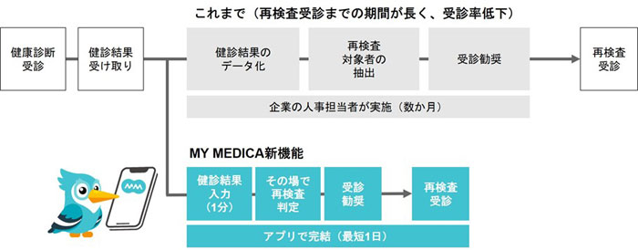 マイメディカ/健康診断の再検査の要否判定から受診まで最短1日に短縮する新機能を提供開始 20260323mymedica - マイメディカ/健康診断の再検査の要否判定から受診まで最短1日に短縮する新機能を提供開始