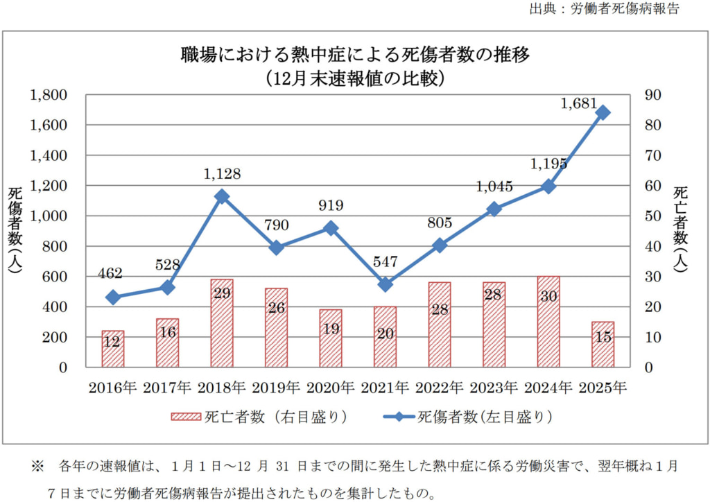 20260323netsu 1024x724 - 厚生労働省／2025年熱中症の死傷者数1681人「STOP！熱中症クールワークキャンペーン」実施