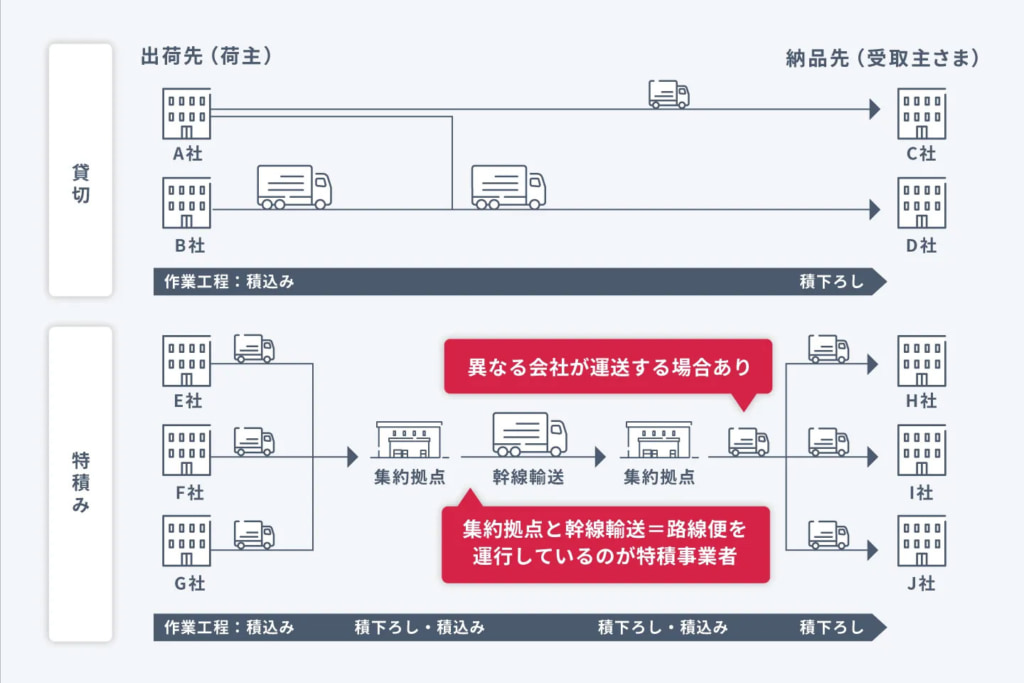 20260323tokuzumi 1024x683 - 国土交通省／特別積合せ貨物運送事業の適正原価に関する実態調査へ協力依頼