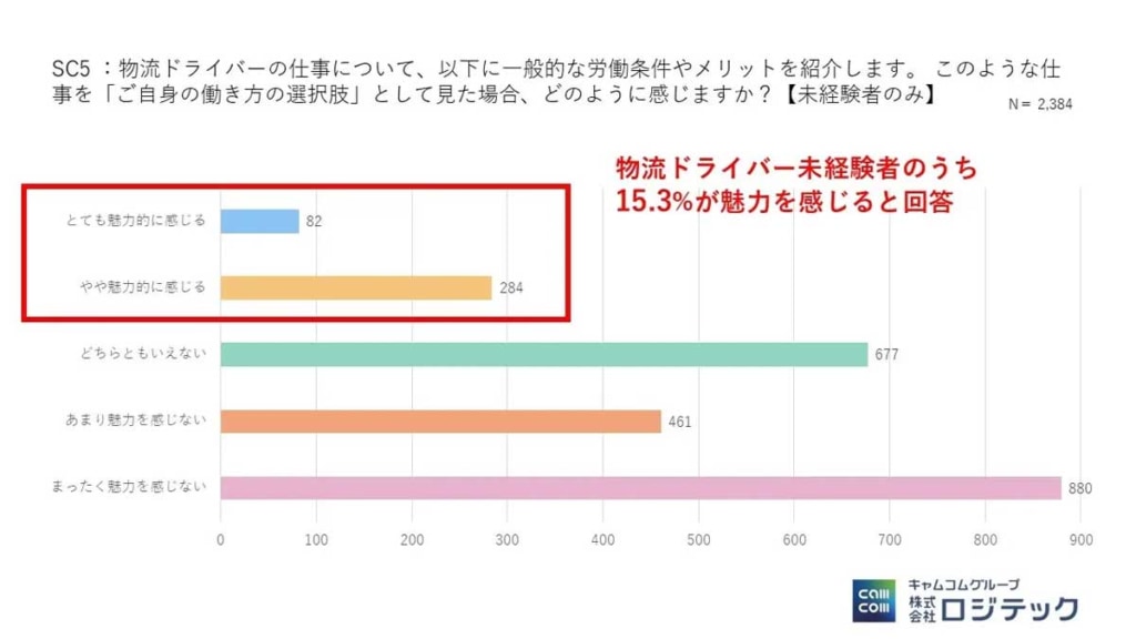 20260324logi 1024x576 - 物流ドライバーイメージ調査／未経験者の6人に1人が「魅力を感じる」と回答