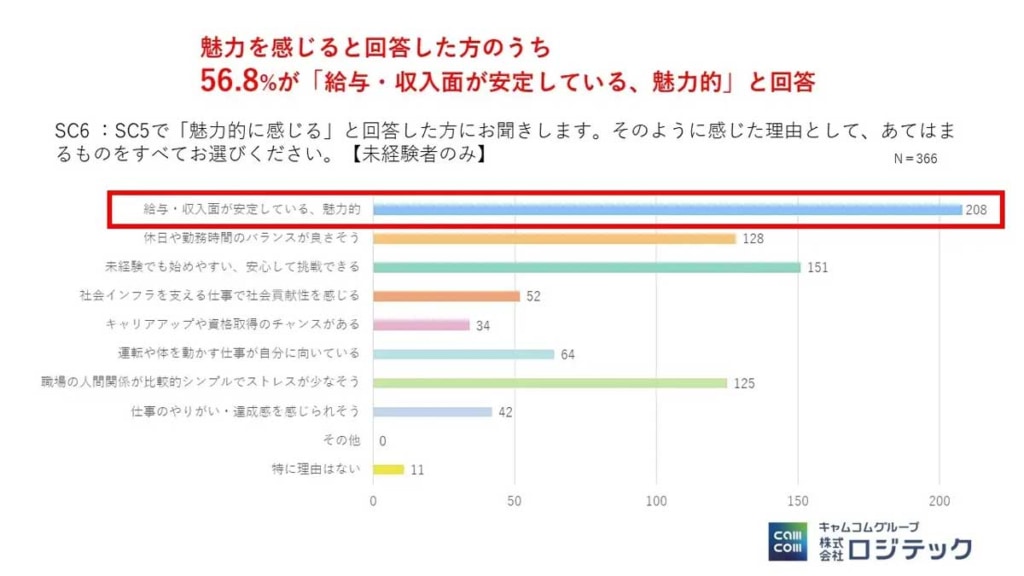 20260324logi 2 1024x576 - 物流ドライバーイメージ調査／未経験者の6人に1人が「魅力を感じる」と回答