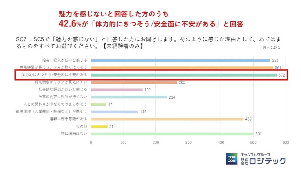 20260324logi 3 1024x576 - 物流ドライバーイメージ調査／未経験者の6人に1人が「魅力を感じる」と回答
