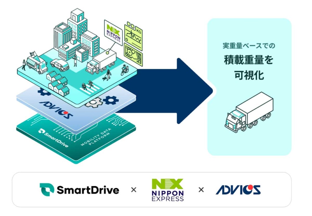 20260325nx 1024x709 - 日本通運など／トラック車両の実重量ベースでの積載重量の可視化に向けた実証実験を開始