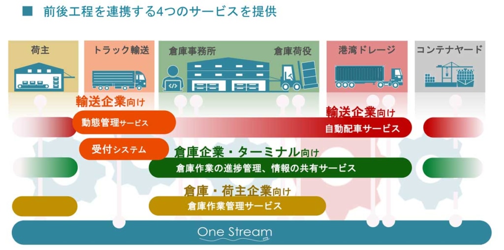 20260325toyota 2 1024x509 - トラック最前線／荷待ち時間削減に向け新サービスを導入したトヨタのコンテナ物流効率化システム「One Stream」