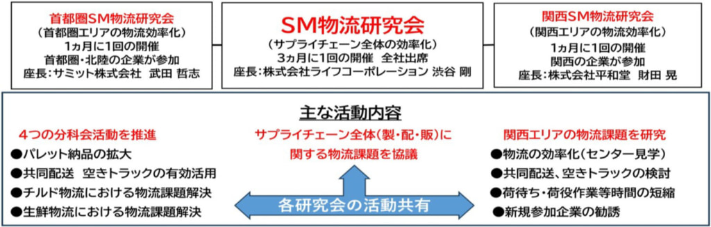 改正物流法/スーパーマーケット業界3団体「特定事業者」指定に向け、周知・啓発活動本格化 20260326sm1 1024x328 - 改正物流法/スーパーマーケット業界3団体「特定事業者」指定に向け、周知・啓発活動本格化