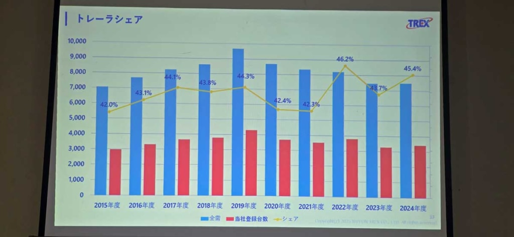 20260326yamashiro 2 1024x473 - トラック最前線／物流課題解決に向けた日本トレクスの取り組み トラックからのステップアップを支援する 「トレクスドライビングスクール」を体験（前編）