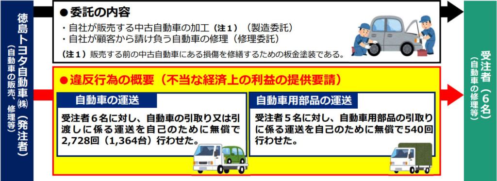 20260327tokushima 1024x373 - 公正取引委員会／無償で「自動車の引取り・引渡し運送2782回を行わせた」などで徳島トヨタ自動車に勧告