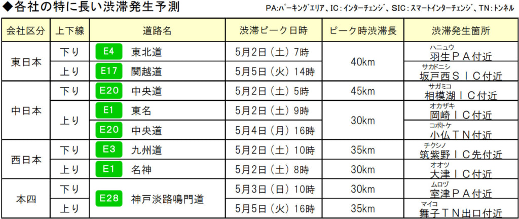 20260330gw1 1024x432 - ゴールデンウィーク／東北道・関越道40km、中央道45km、東名・中央道30km、九州道35km、名神30kmなどの渋滞予測