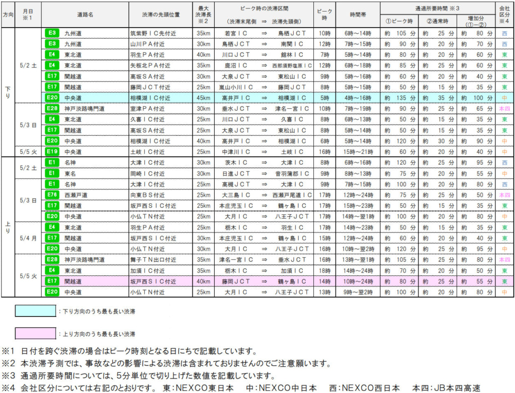 20260330gw2 1024x781 - ゴールデンウィーク／東北道・関越道40km、中央道45km、東名・中央道30km、九州道35km、名神30kmなどの渋滞予測