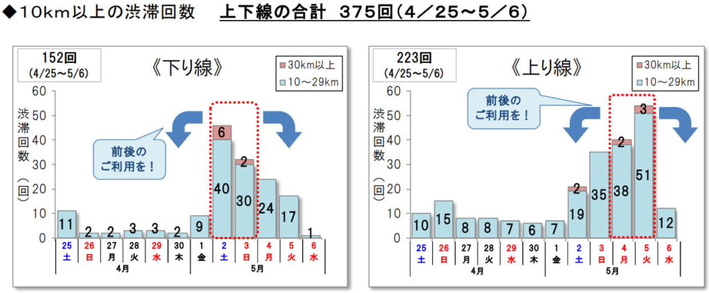 20260330gw3 1024x424 - ゴールデンウィーク／東北道・関越道40km、中央道45km、東名・中央道30km、九州道35km、名神30kmなどの渋滞予測