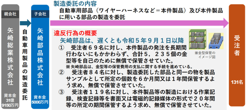 公正取引員会/ワイヤーハーネス大手「矢崎部品」5235個金型等を無償で保管させた行為で勧告 20260330yazaki 1024x460 - 公正取引員会/ワイヤーハーネス大手「矢崎部品」5235個金型等を無償で保管させた行為で勧告
