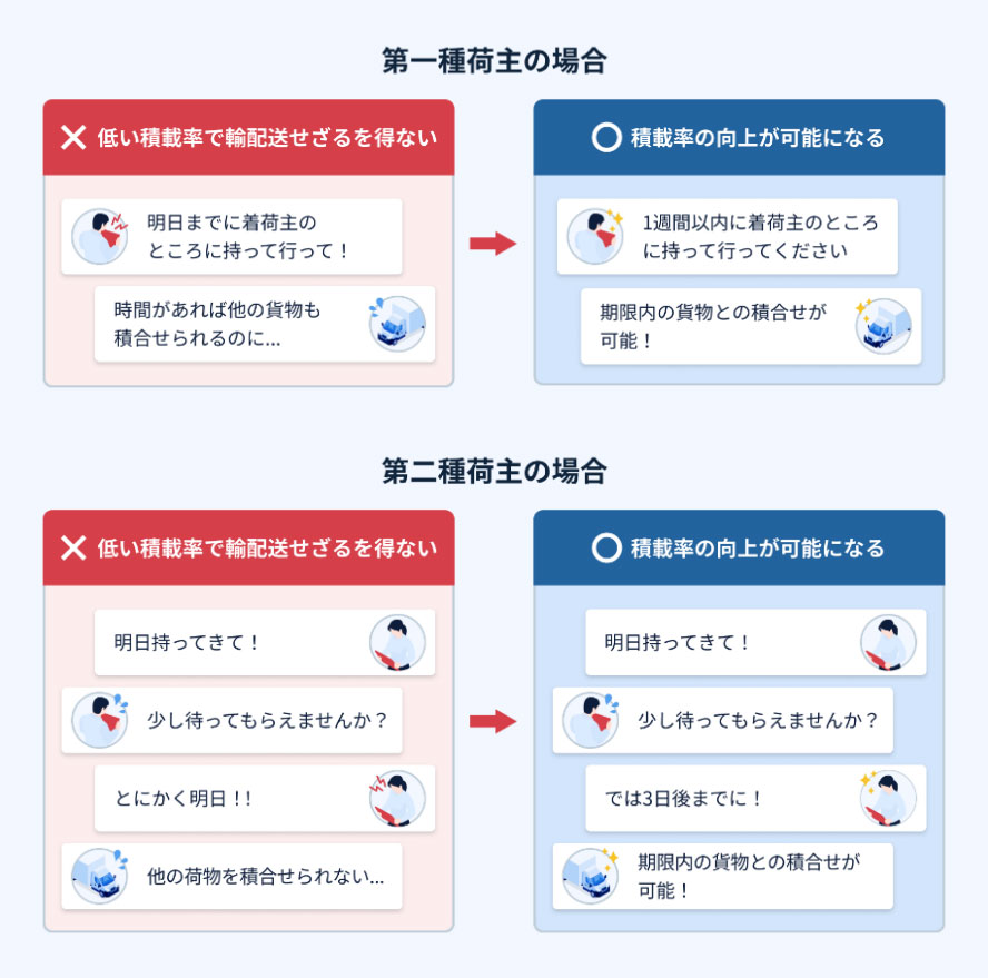 改正物流法/第二種荷主「貨物の受渡し日時を運転者に指示することができない」場合とは? 20260401nichiji - 改正物流法/第二種荷主「貨物の受渡し日時を運転者に指示することができない」場合とは?