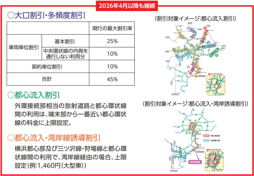 20260401waribiki 1024x710 - 首都高速／大口・多頻度割引など各種割引を4月以降から9月末まで継続