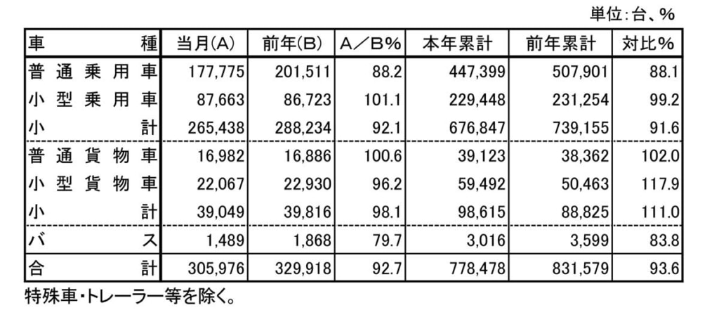 新車販売台数/26年3月の国内新車トラック販売台数、7カ月ぶりに減少 20260402shinsha 1024x441 - 新車販売台数/26年3月の国内新車トラック販売台数、7カ月ぶりに減少