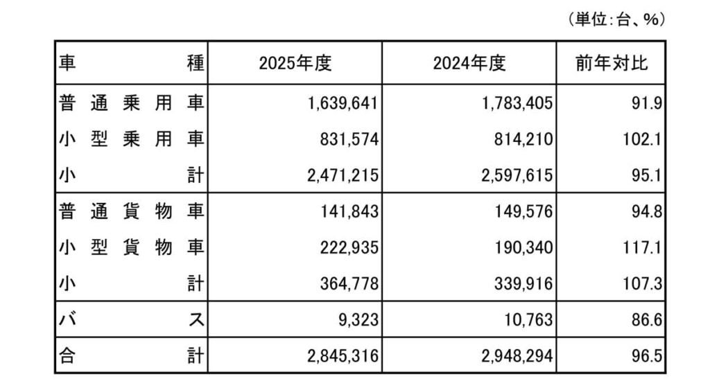 新車販売台数/26年3月の国内新車トラック販売台数、7カ月ぶりに減少 20260402shinsha 2 1024x550 - 新車販売台数/26年3月の国内新車トラック販売台数、7カ月ぶりに減少