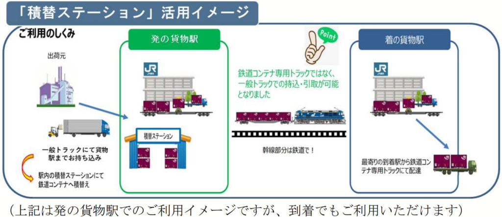 20260403kamotsu 1024x443 - JR貨物／横浜羽沢駅・静岡貨物駅・帯広貨物駅・苫小牧貨物駅に「積替ステーション」開設