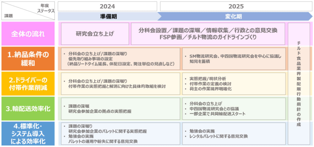 チルド物流研究会/2026年も納品条件の緩和、ドライバーの付帯作業削減、共同輸配送など推進 20260404nama 1024x480 - チルド物流研究会/2026年も納品条件の緩和、ドライバーの付帯作業削減、共同輸配送など推進