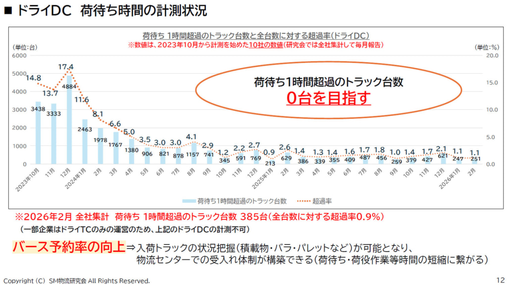 20260406dc1 1024x576 - SM物流研究会／ドライDC「荷待ち・荷役作業2時間超過トラック台数」2月は超過率1.1％まで減少