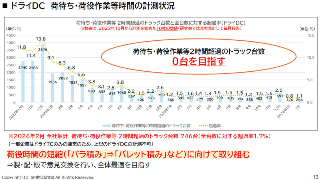 20260406dc2 1024x575 - SM物流研究会／ドライDC「荷待ち・荷役作業2時間超過トラック台数」2月は超過率1.1％まで減少