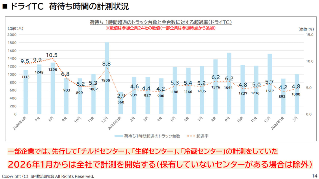 20260406dc3 1024x575 - SM物流研究会／ドライDC「荷待ち・荷役作業2時間超過トラック台数」2月は超過率1.1％まで減少