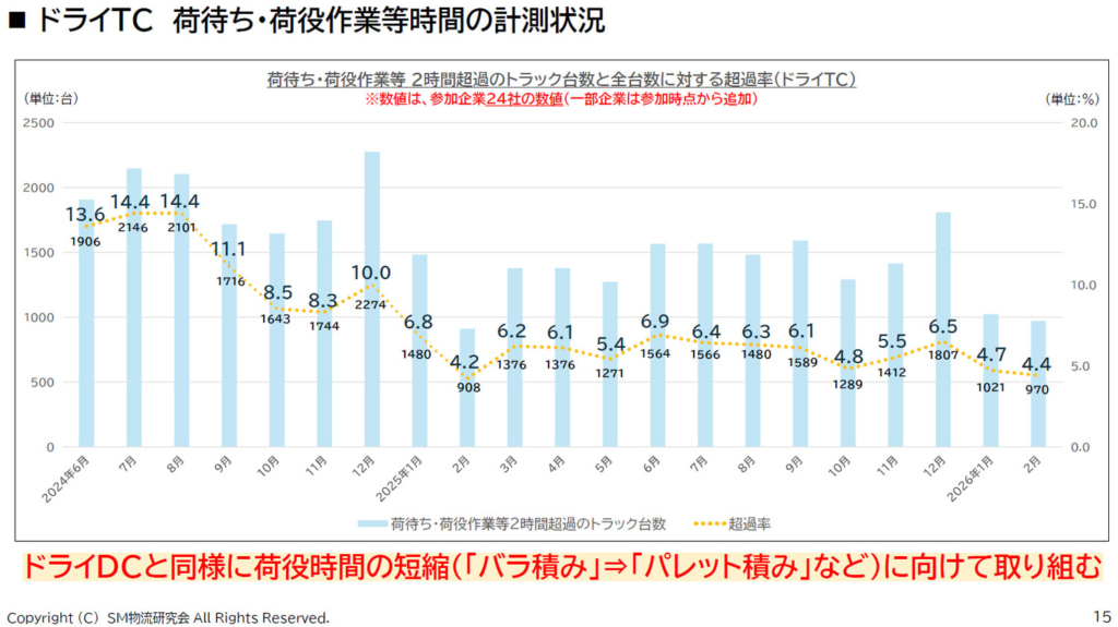 20260406dc4 1024x575 - SM物流研究会／ドライDC「荷待ち・荷役作業2時間超過トラック台数」2月は超過率1.1％まで減少