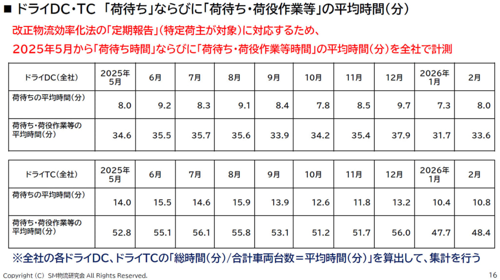 20260406dc5 1024x575 - SM物流研究会／ドライDC「荷待ち・荷役作業2時間超過トラック台数」2月は超過率1.1％まで減少