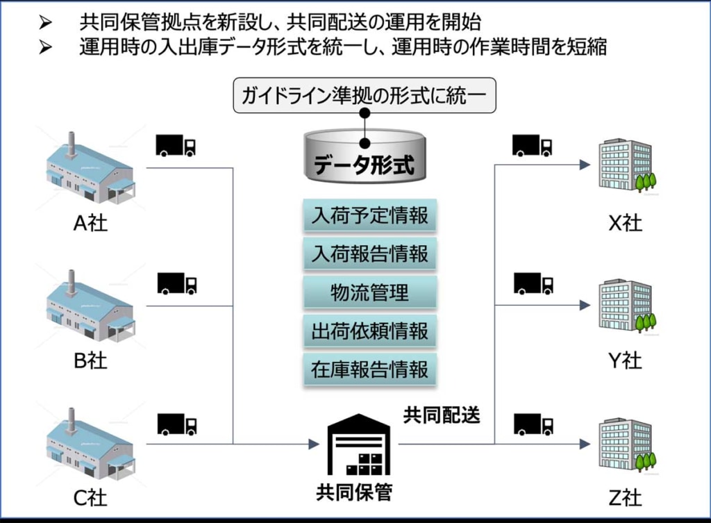 20260406hojyo 1024x753 - 国土交通省／共同輸配送や帰り荷確保等、中小物流事業者の物流データ連携支援を開始